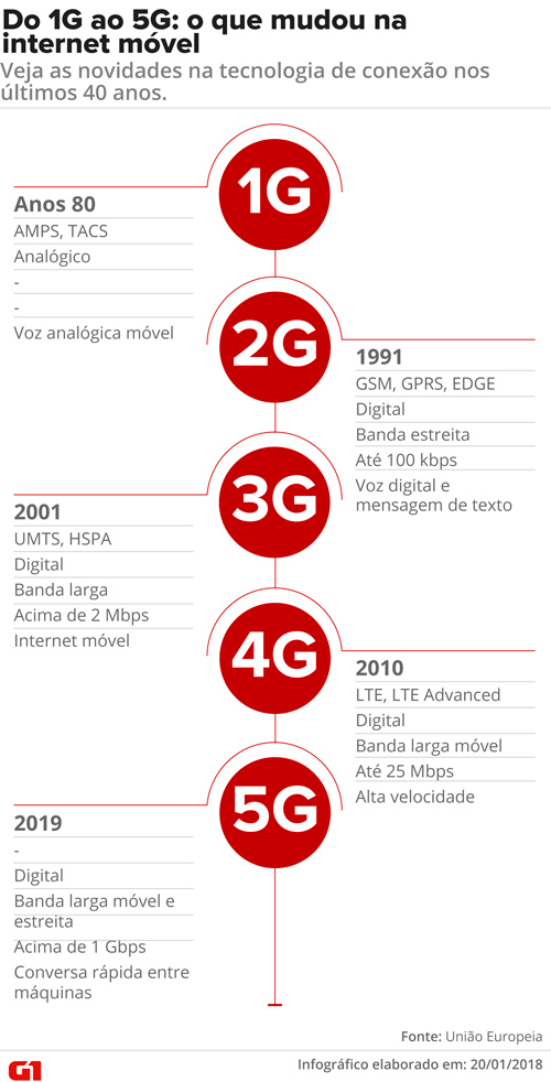 Infográfico do 1G ao 5G